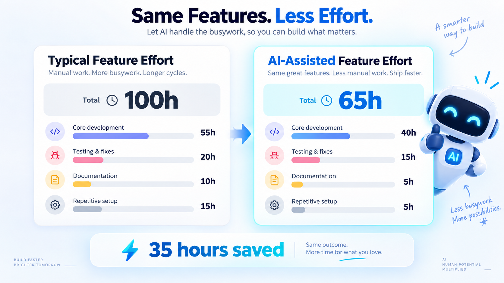 Illustrative feature-effort comparison: 100 development hours without AI versus 65 hours with AI assistance, saving 35 hours.